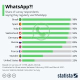 I Paesi in cui è più popolare WhatsApp