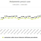 I prezzi delle case crescono nel I trimestre 2021
