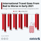Turismo internazionale, di male in peggio nel 2021