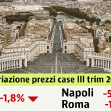 Prezzi delle case nel III trim in Italia