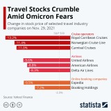 Crollano in Borsa i titoli dei viaggi a causa del covid