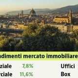 Quanto rende un investimento immobiliare nelle diverse città