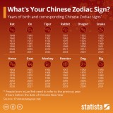 Qual è il tuo segno zodiacale secondo l’oroscopo cinese?