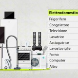 Gli elettrodomestici che consumano di più e come usarli senza spendere troppo