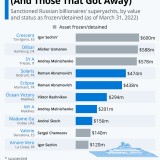 I superyacht "congelati" dei russi (e quelli che hanno preso il largo)