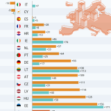 L'evoluzione del prezzo delle case in vendita e in affitto nei Paesi europei dal 2010