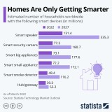 Le case diventano sempre più smart