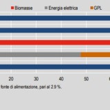 Le fonti di riscaldamento più diffuse tra le famiglie