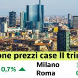 Crescono i prezzi delle case nel II trimestre (+0,7%). Scopri i valori nella tua città