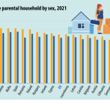A che età i giovani lasciano casa dei genitori nei vari Paesi europei?