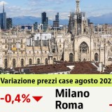 Prezzi delle case usate giù dello 0,4% ad agosto. Scopri i valori nella tua città