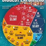 Los 30 mayores exportadores del planeta en 2023