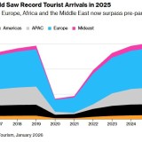 Nel 2025 il mondo ha raggiunto 1,52 miliardi di turisti