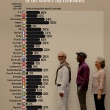 Peso de la población mayor de 65 años en las grandes economías del mundo
