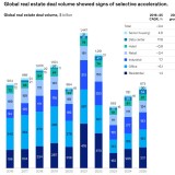 Volume delle transazioni immobiliari nel 2025