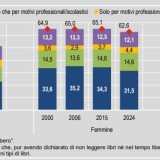 Lettura libri