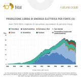 produzione energia elettrica per fonte