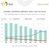 superfici agricole totali