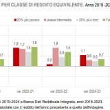Tasso occupazione per classe di reddito