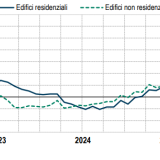 prezzi alle costruzioni