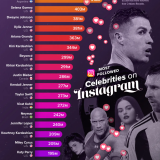 persone con più follower su instagram