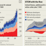 L'intelligenza artificiale crea più posti di lavoro di quanti ne distrugga