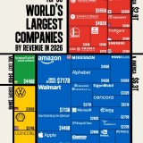 Las 30 empresas más grandes del mundo por ingresos en 2026