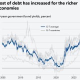 Fmi: crescenti debiti pubblici aumentano legami tassi-bilancio