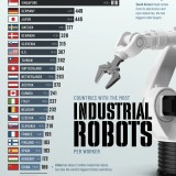 I Paesi con il maggior numero di robot industriali per lavoratore