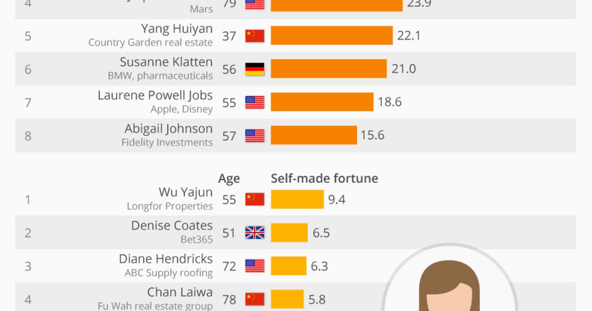 Immagine del giorno: Le donne più ricche del mondo — idealista/news