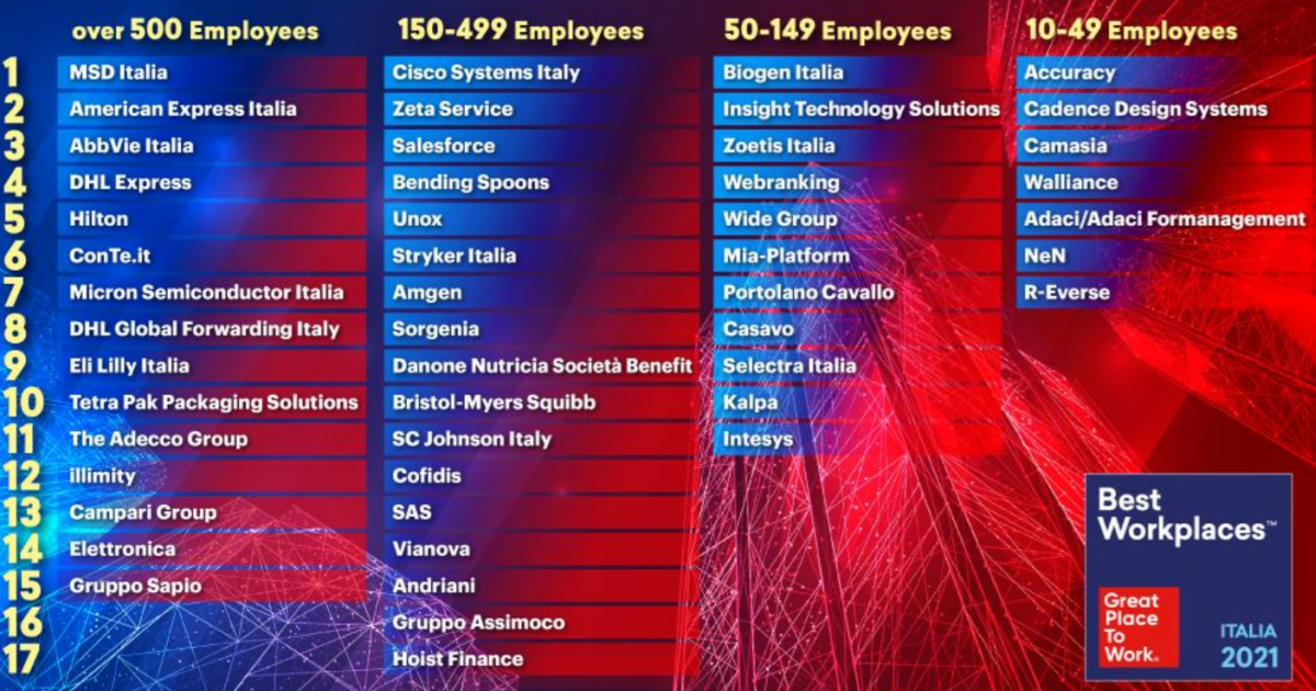 Best workplaces Italia 2021, le migliori aziende in cui lavorare ...