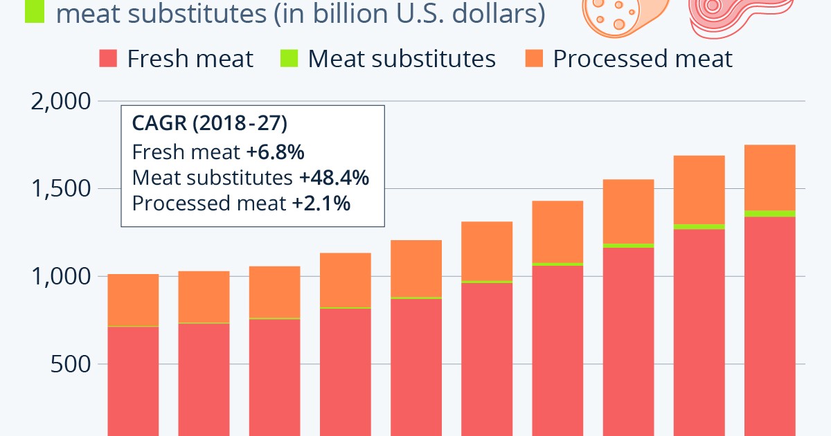 The market for alternatives to meat in the world — idealista/news Breaking Latest News