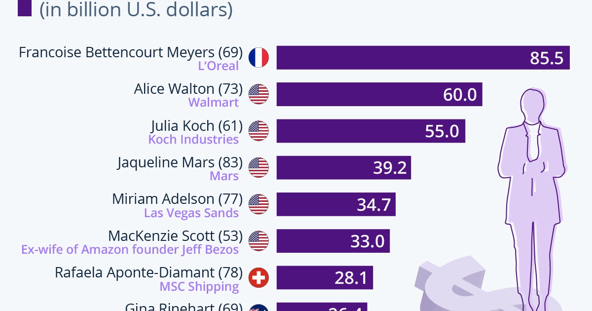 Le donne più ricche del mondo — idealista/news