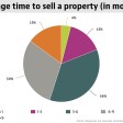 Dette kakediagrammet viser den nyeste statistikken fra 2017 for gjennomsnittlig salgstid for hus i Italia