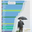 España lidera la tasa de reemplazo de las pensiones entre los países de la OCDE