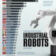 I Paesi con il maggior numero di robot industriali per lavoratore